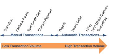 Examples of payment methods on spectrum